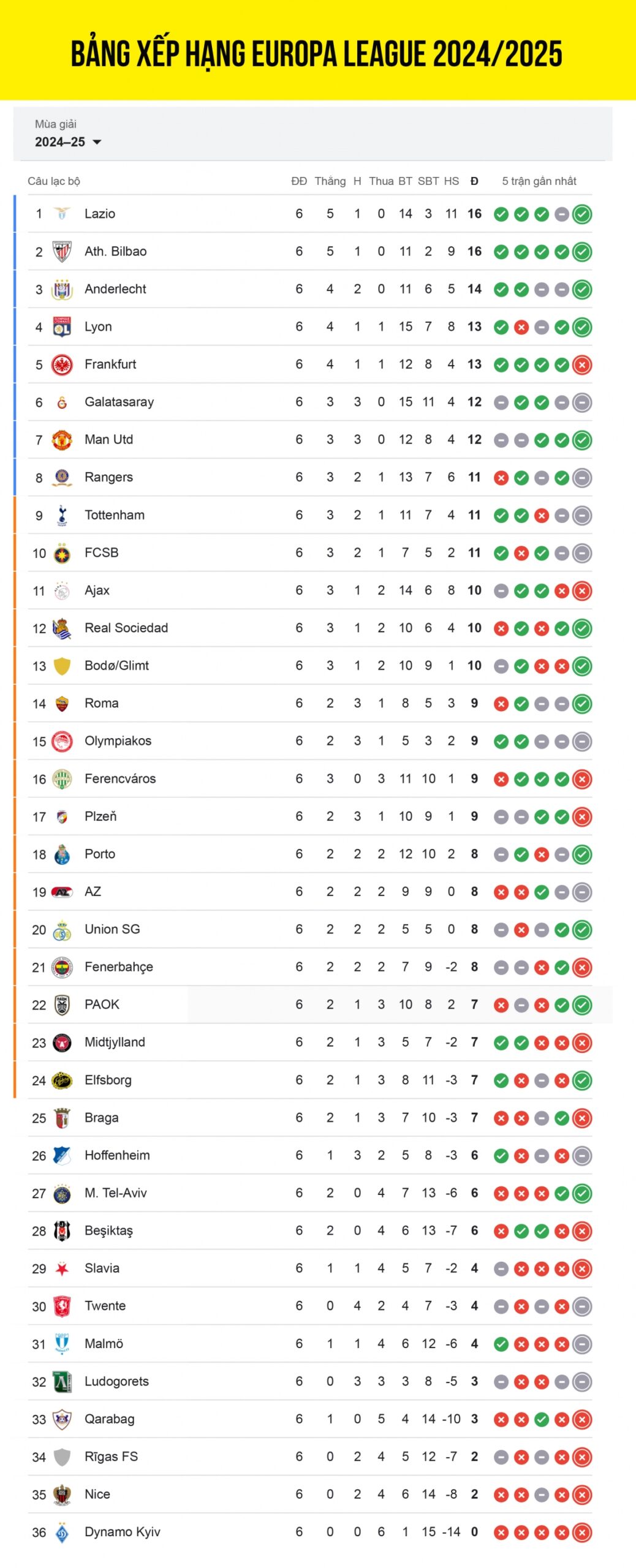 Kết quả và thống kê Cúp C2